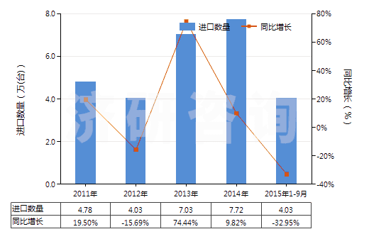 2011-2015年9月中國(guó)離心電動(dòng)潛油泵及潛水泵(轉(zhuǎn)速<10000轉(zhuǎn)/分)(HS84137091)進(jìn)口量及增速統(tǒng)計(jì) 2011-2015年9月中國(guó)離心電動(dòng)潛油泵及潛水泵(轉(zhuǎn)速<10000轉(zhuǎn)/分)(HS84137091)進(jìn)口量及增速統(tǒng)計(jì)